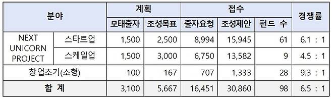 모태펀드 2차 정시 접수현황 (단위: 억원, 개)