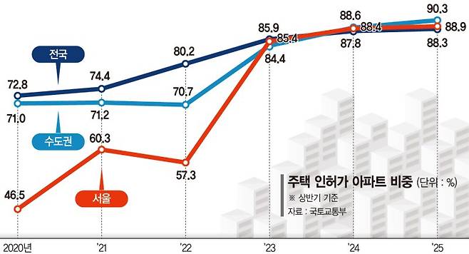 서민주거 사다리 끊겼다… 공급 10채 중 1채만 다세