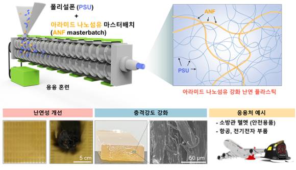 국내 연구팀이 화재에 강하고 친환경적 플라스틱 소재를 개발했다. [사진=한국연구재단]