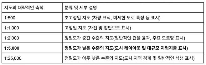구글이 자사 공식 블로그에 게시한 '한국 내 구글 지도 서비스 관련 주요 질의에 대한 안내'에서 요약 표로 제시한 지도의 대략적인 축척, 분류와 세부 설명 [사진=구글코리아]