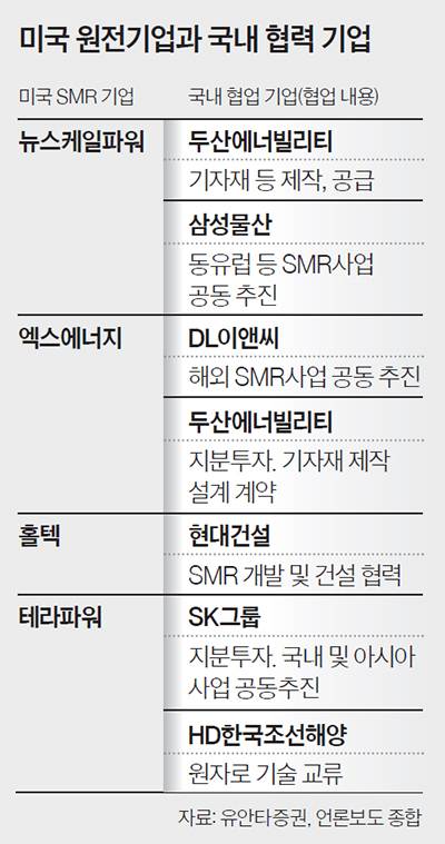 미국 원전기업과 국내 협력 기업