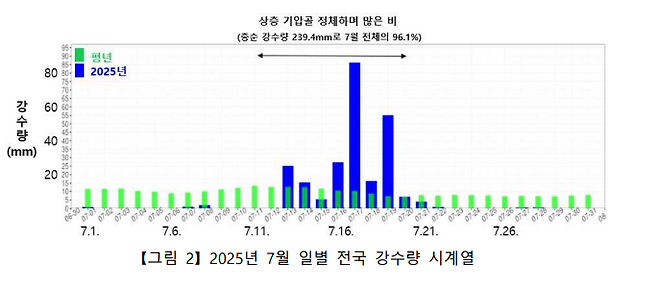 자료 : 기상청