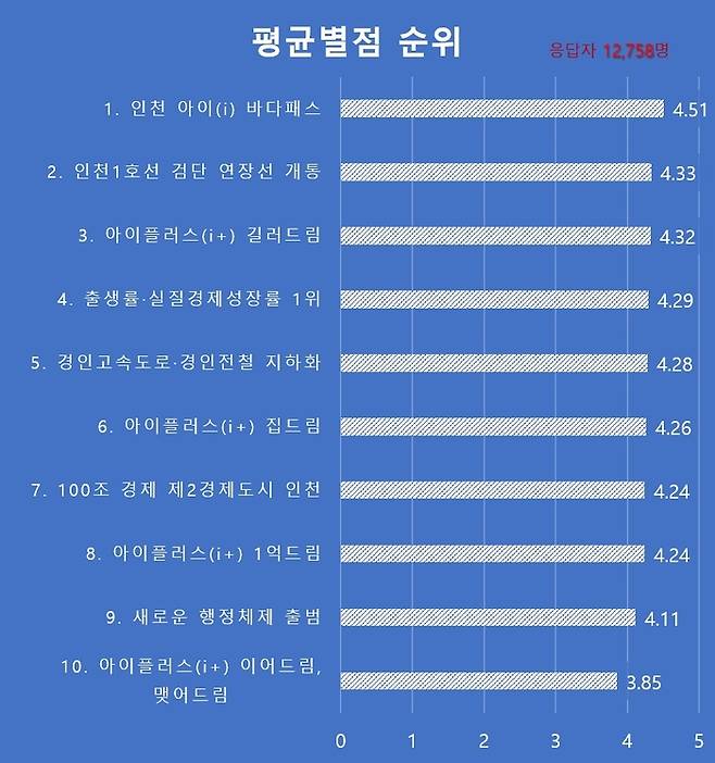 인천시민 선호 정책 순위. <자료=인천시 제공>