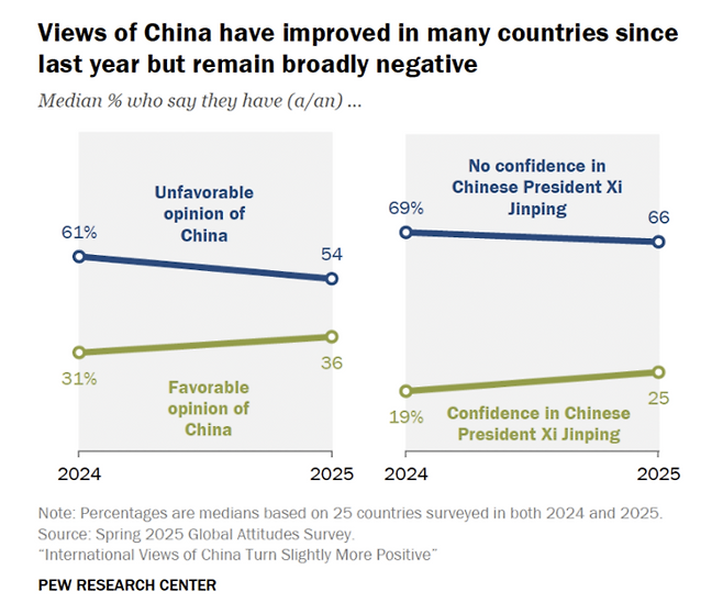 2024년과 2025년 중국에 대한 호감도 변화