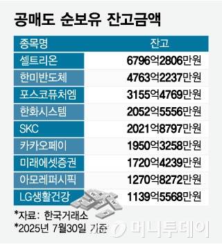 공매도 순보유 잔고금액/그래픽=임종철