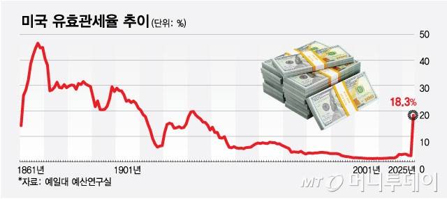 미국 유효관세율 추이/그래픽=최헌정