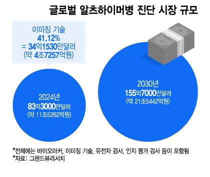 글로벌 알츠하이머병 진단 시장 규모/디자인=이지혜