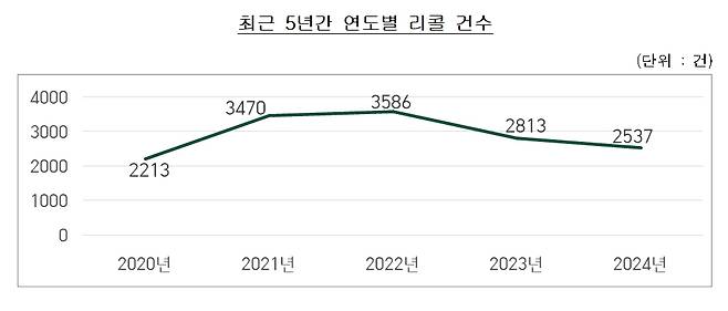 자료=공정거래위원회
