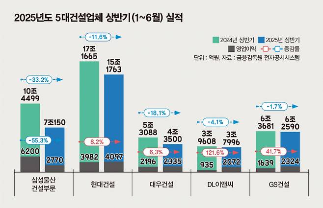 2025년 5대 건설업체 상반기(1~6월) 실적. /그래픽=김은옥 디자인 기자