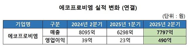 에코프로비엠 2024~2025년 2분기 실적 표 [에코프로비엠 제공]