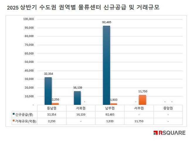 [서울=뉴시스] 올해 상반기 수도권 권역별 물류센터 신규 공급 및 거래규모 표. (그래픽=알스퀘어 제공) 2025.08.05. photo@newsis.com *재판매 및 DB 금지