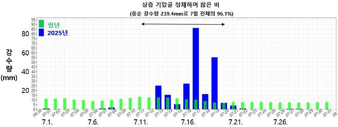 2025년 7월 일별 전국 강수량 시계열 [기상청 제공]