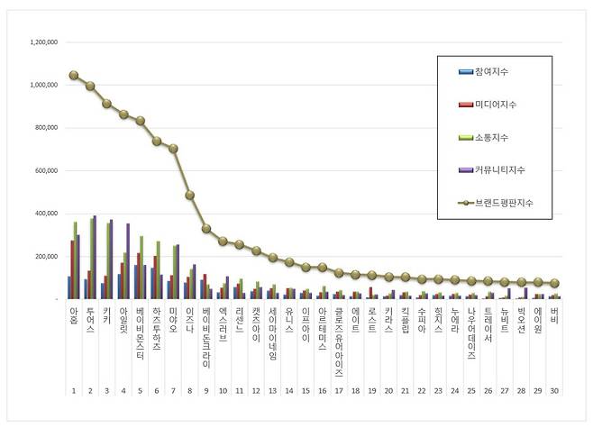 1위 아홉(AHOF), 2위 TWS(투어스), 3위 키키(KiiiKiii)