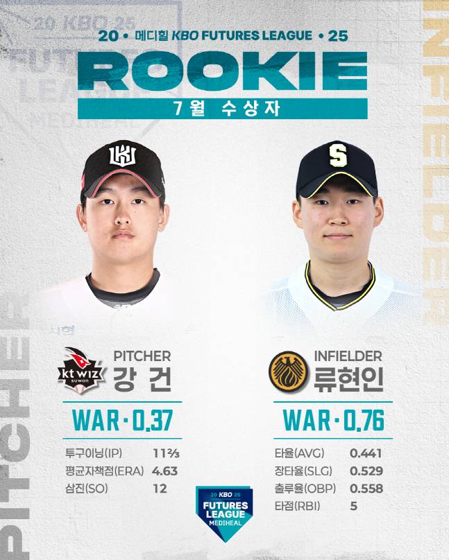 7월 메디힐 퓨처스 루키상을 수상한 강건(왼쪽)과 류현인. /사진=KBO 제공