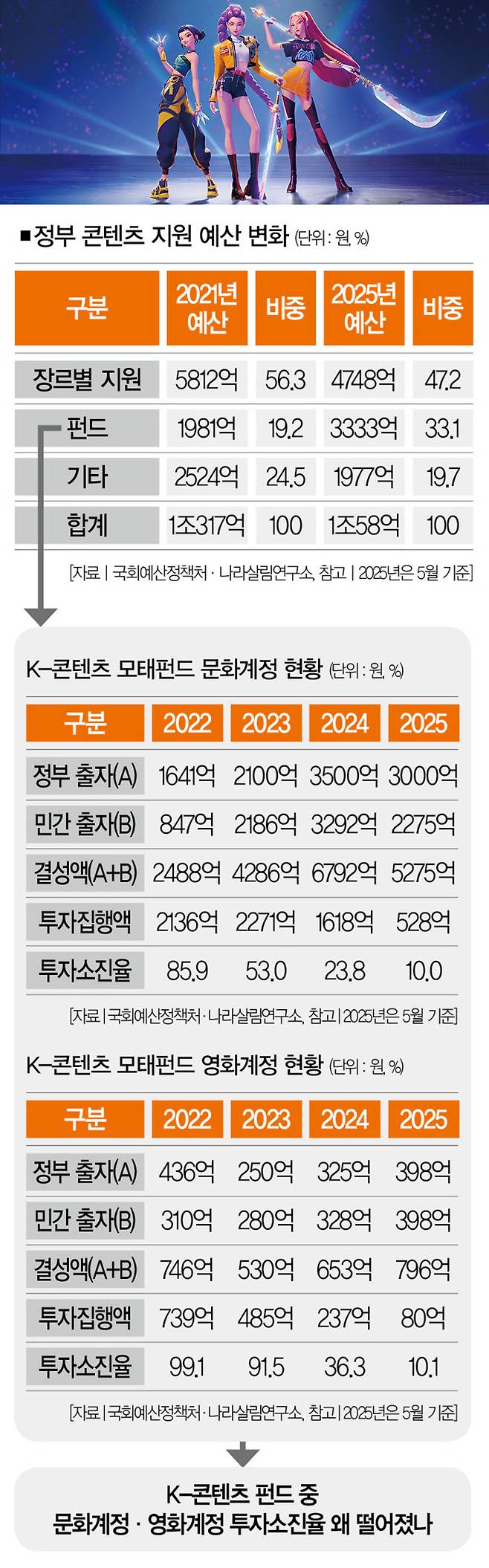 [사진｜뉴시스, 자료｜국회예산정책처ㆍ나라살림연구소, 참고｜2025년은 5월 기준]