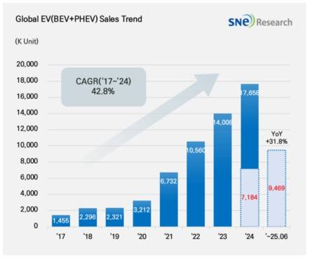 2025년 상반기 글로벌 전기차 판매량 [SNE리서치 제공. 재판매 및 DB 금지]