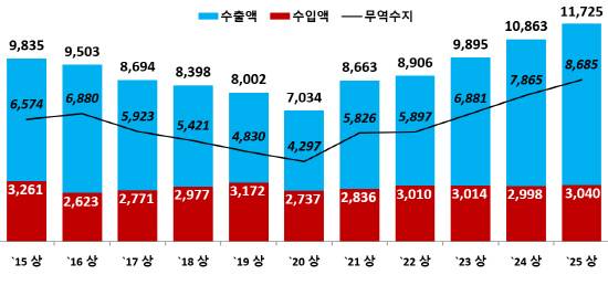 창원지역 기업체의 상반기 수출실적이 수송기계·산업기계 등 업종의 호조에 힘입어 수출액 117억 달러를 돌파해 지난 2020년 상반기 이후 무역수지가 5년 연속 상승하고 있다.