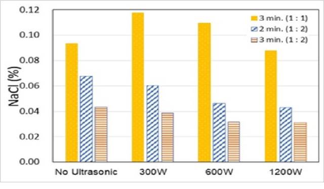 [그래프] 초음파 염분세척 효율 비교