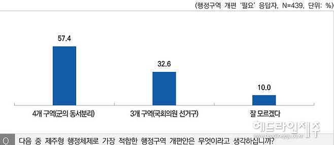 2023년 10월 실시된 제주도 용역 과정에서 실시된 도민 여론조사.&nbsp;