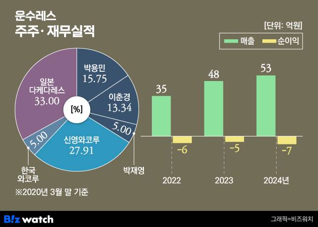 운수레스 주주, 재무실적