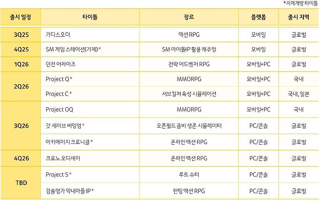 - 카카오게임즈 신작 라인업