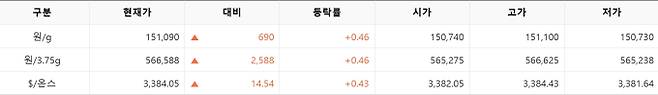 한국거래소(KRX) 금시장 국내 금값시세, 금가격 국제 금값 bnt, 한국거래소 금시세(금값) 0.46% 상승