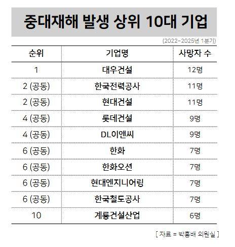 중대재해  사망자 발생 상위 10개 기업 / 윤승준 기자