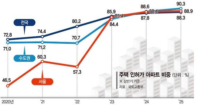 "엄마, 빌라가 뭐예요, 아파트는 아닌데"...공급도