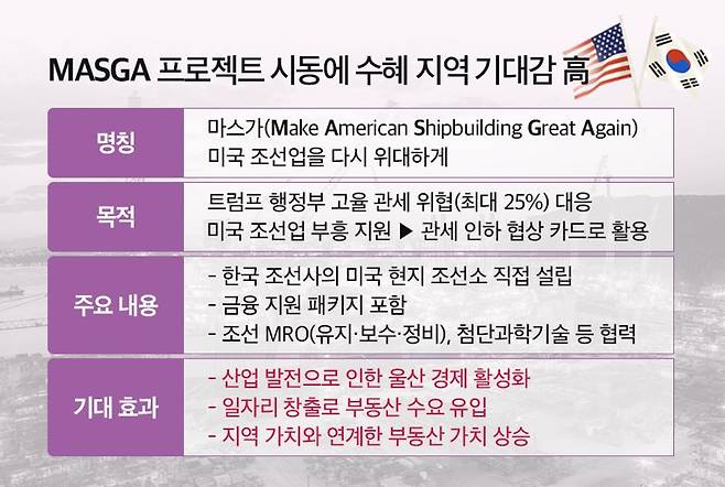 MASGA 프로젝트 시동에 수혜 지역 '기대'. 더피알 제공