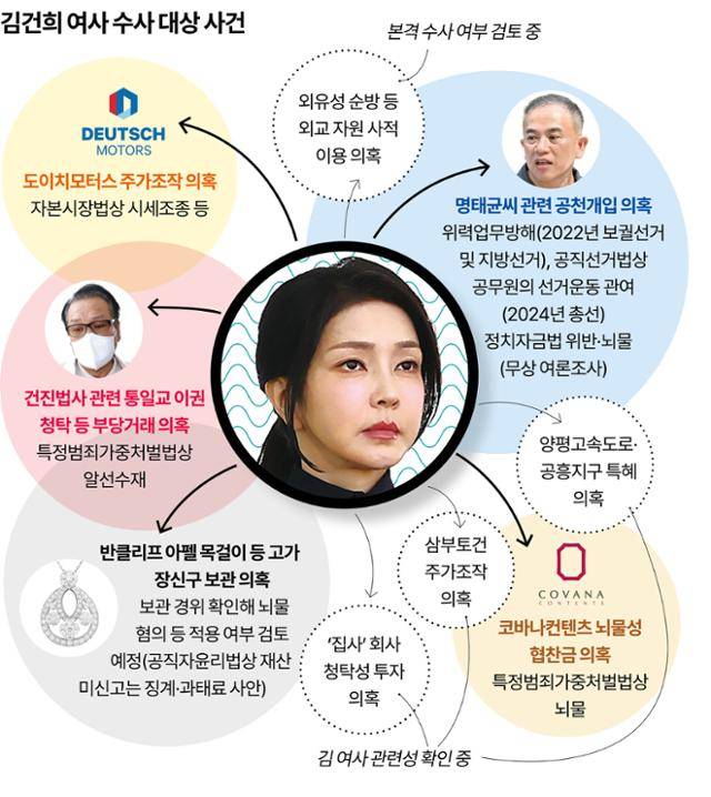 김건희 여사 수사 대상 사건. 그래픽=강준구 기자