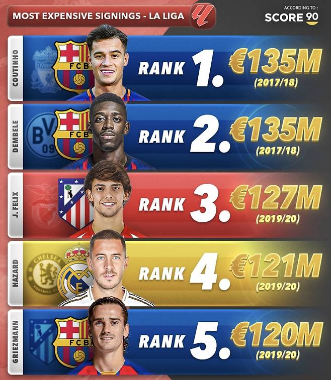 스페인 라리가 역대 이적료 톱5. 모두 기대만큼 성공하지 못했다. 사진=스코어90