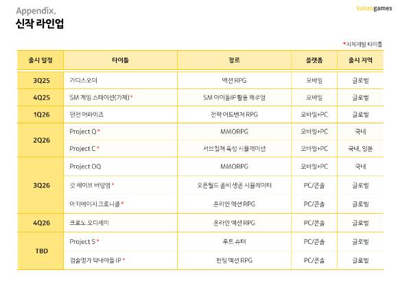 카카오게임즈 신작 출시 일정. [사진=카카오게임즈]