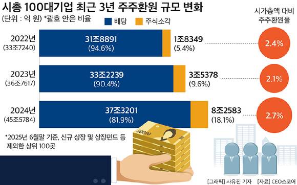 시총 100대기업 최근 3년 주주환원 규모 변화 [사진=CEO스코어]