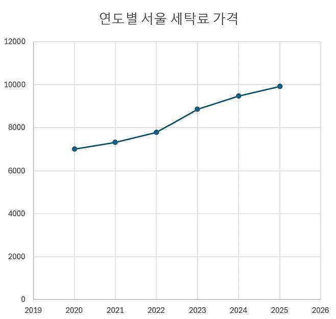 남성 정장 상하의 드라이크리닝 기준. 한국소비자원의 가격정보종합포털 ‘참가격’ 제공