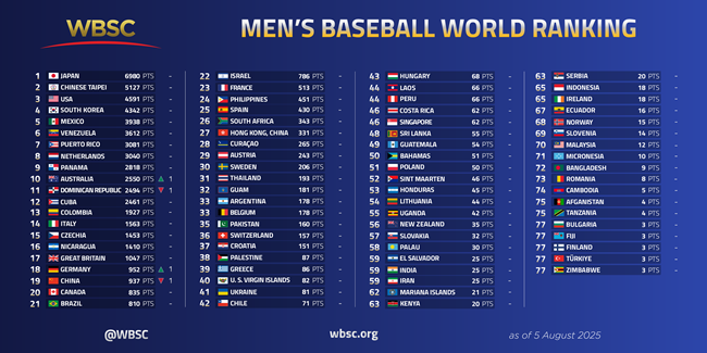 사진=WBSC