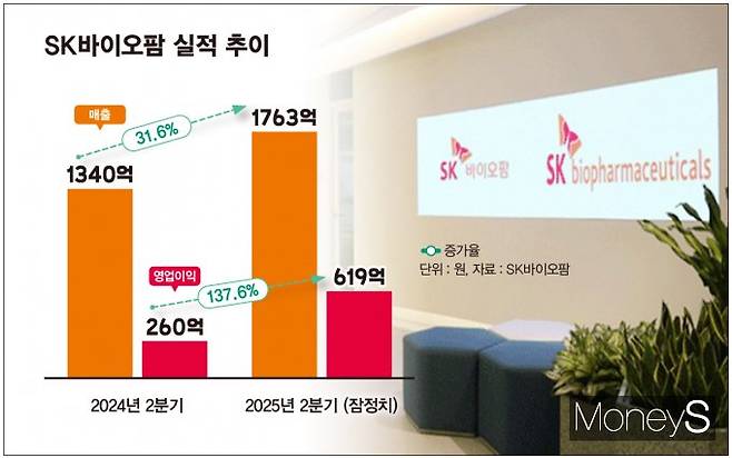 올 2분기 실적 개선에 성공한 SK바이오팜의 사업 계획이 주목된다. 사진은 올 2분기 SK바이오팜 실적 추이. /그래픽=김은옥 기자