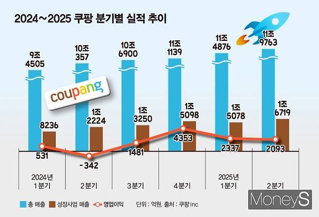 2024~2025 쿠팡 분기별 실적 추이. 대만 로켓배송, 파페치, 쿠팡이츠 등 성장 사업 부문이 지속해서 신장하고 있다. /그래픽=김은옥 기자