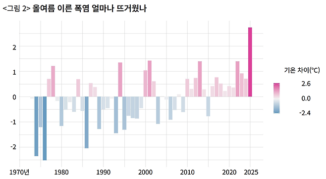 세계기상기구(WMO) 방식으로, 1973년부터 2025년까지 6월1일~7월9일 기간 평균기온과 차이를 나타낸 그래프.