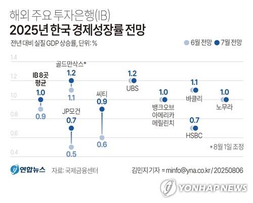 [그래픽] 해외 주요 투자은행(IB) 2025년 한국 경제성장률 전망 (서울=연합뉴스) 김민지 기자 = 6일 금융권에 따르면 한국 경제를 비관적으로 봤던 해외 주요 투자은행(IB)들이 한국의 올해 실질 국내총생산(GDP) 성장률 전망치를 높이고 있다.
    minfo@yna.co.kr
    X(트위터) @yonhap_graphics  페이스북 tuney.kr/LeYN1