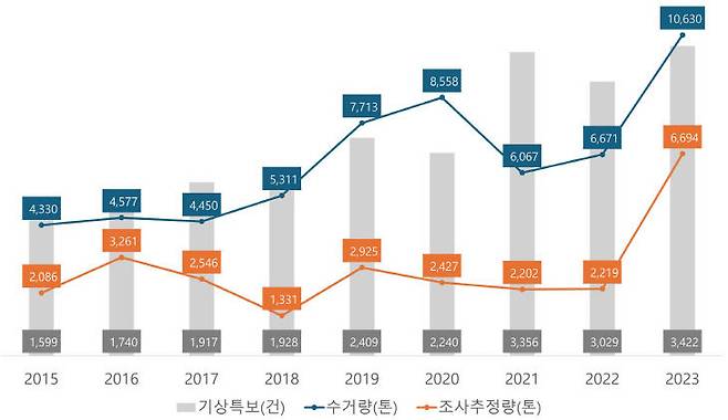 최근 9년간 해양부유쓰레기 조사 및 수거량과 기상특보 간 상관성.