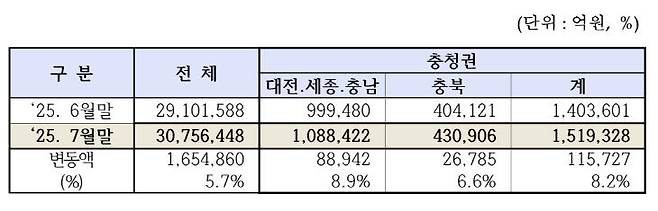 충청권 상장사 증시 변동.(자료=한국거래소 대전혁신성장센터 제공)