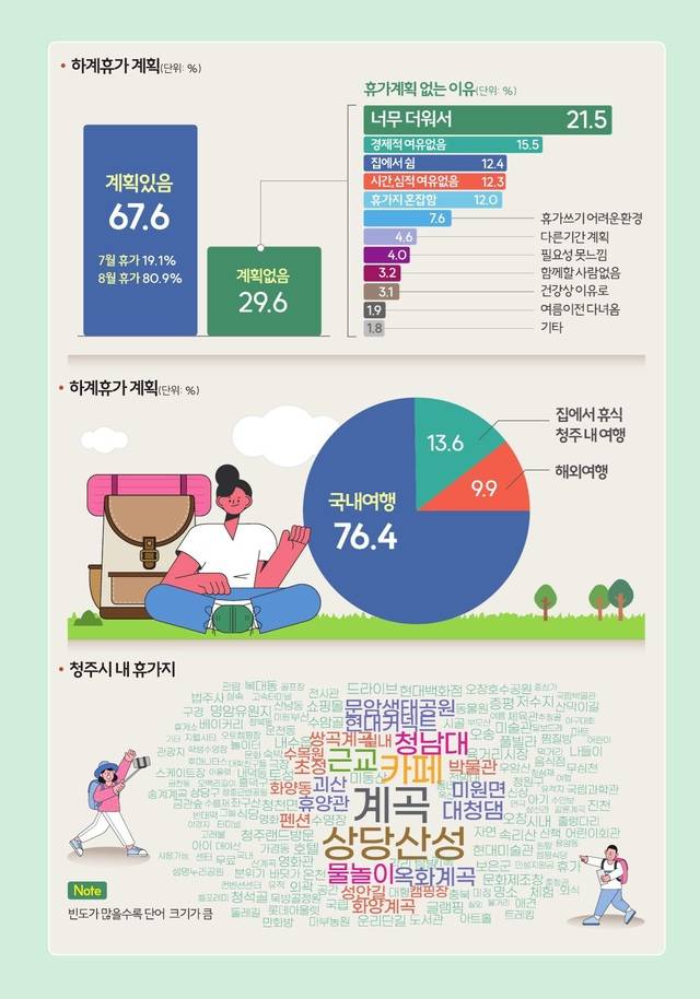 ▲ 충북 청주시정연구원 공간분석센터가 발간한 제4호 인포그래픽 '청주시민 하계휴가 실태조사'. /청주시 제공