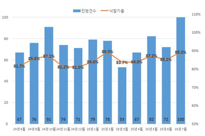 최근 1년 아파트 진행건수 & 낙찰가율 추이