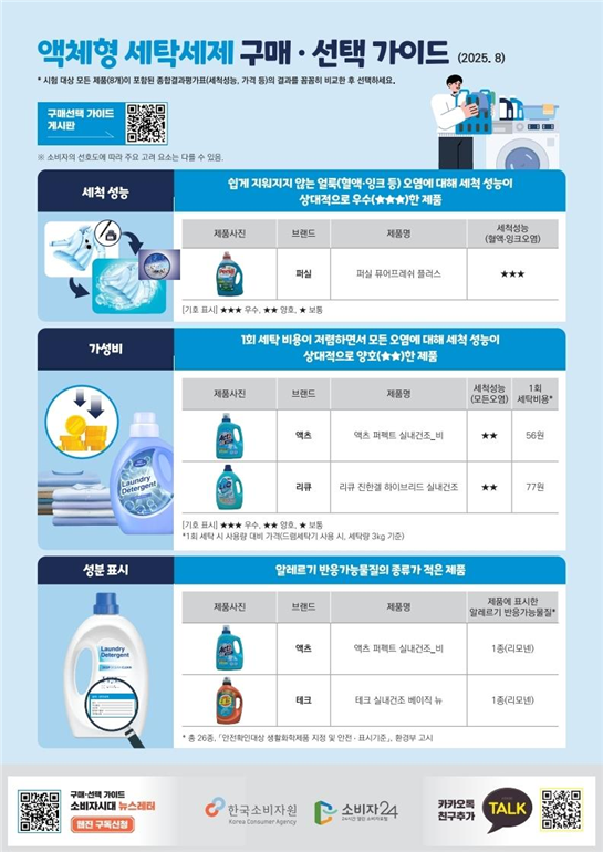 액체형 세제 구매·선택 가이드. 2025.8.7. 한국소비자원 제공