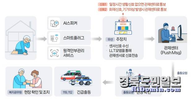 통합관제출동시스템 흐름도