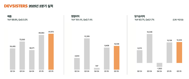 (제공=데브시스터즈).