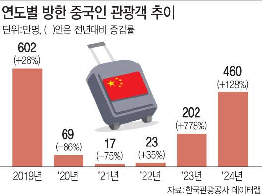 [이데일리 문승용 기자] 연도별 방한 중국인 관광객 추이