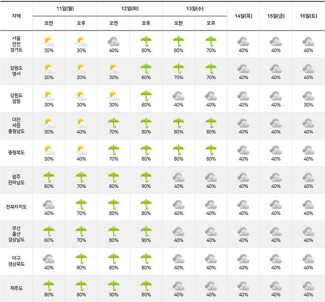 기상청= 주간날씨 예보