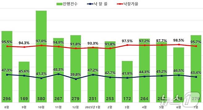 서울 아파트 경매지표 (지지옥션 제공)