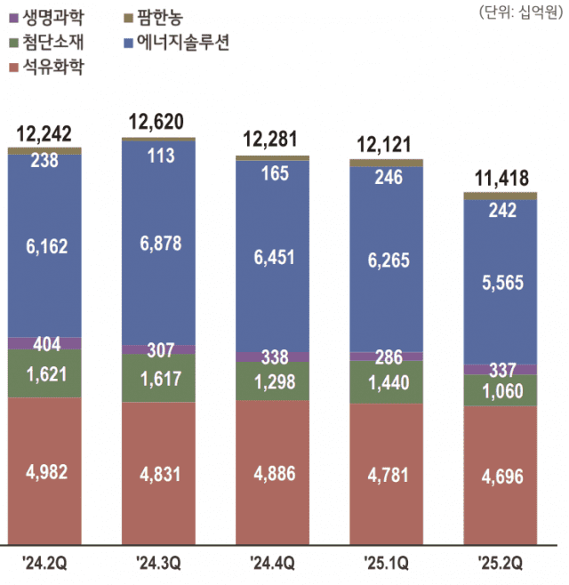 사업본부별 매출 추이 (표=LG화학)